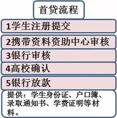 高校贷款续贷需要什么区别