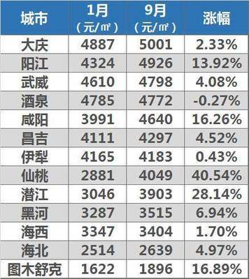大武汉房价