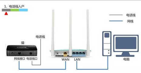 无线路由器需要电脑吗