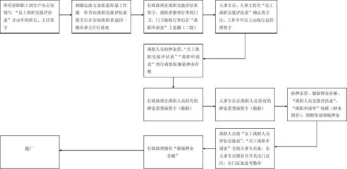离职要办理哪些手续