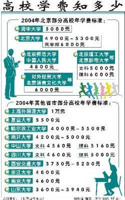 助学贷款利息多少