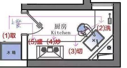 厨房要不要依方向