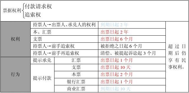 票据权利期限