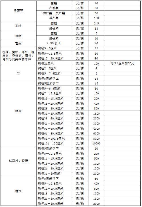 高速路征地补偿新标准