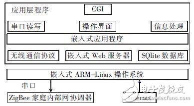 arm嵌入式开发板应用程序