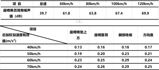 加速度有效值什么意思
