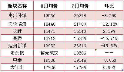 崇贤二手房价