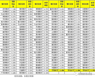 存贷利差如何计算