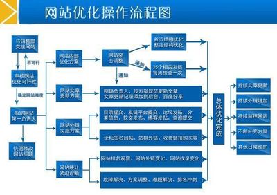 改善搜索引擎优化的7问题