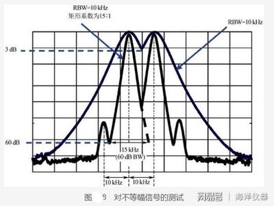 怎么检测信号频率是多少