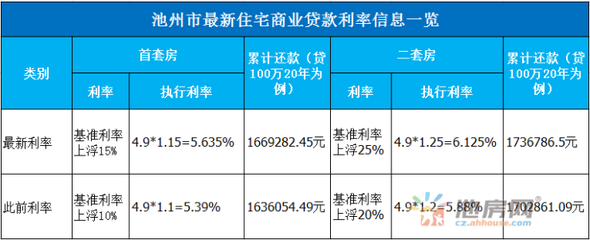 建行房屋贷款利率