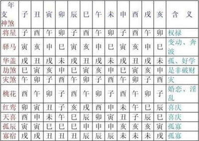 八字查法