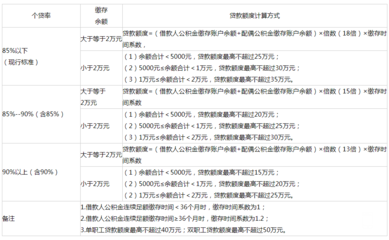 渭南公积金贷款额度