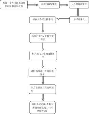 离职要办理哪些手续
