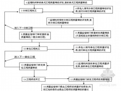 水庫除險(xiǎn)加固六個(gè)步驟（水庫除險(xiǎn)加固的主要步驟） 建筑施工圖施工 第4張