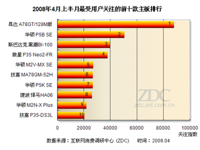 中国的主板市场包括什么