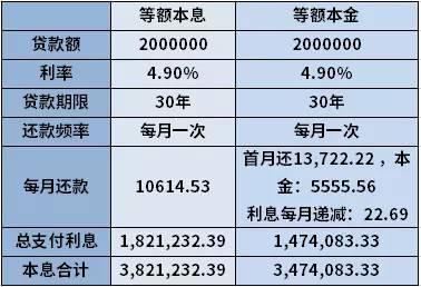 贷款200万