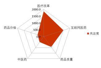 2016什么药材热度高
