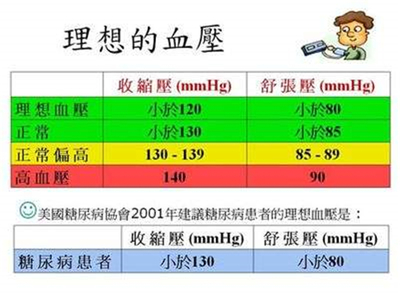 4岁小孩血压多少