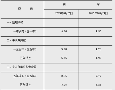 个人消费贷款利率是多少