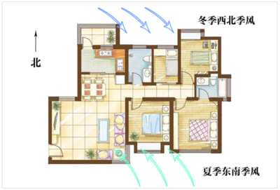 房子方向