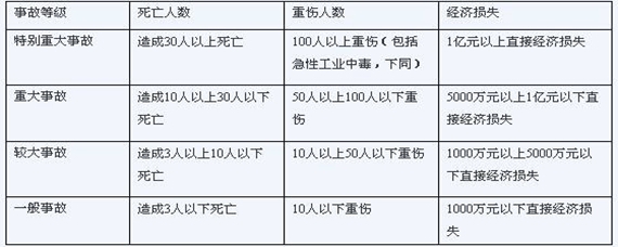 事故的等级