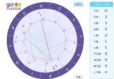 上升星座下降星座