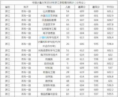 杭州一本大学分数线