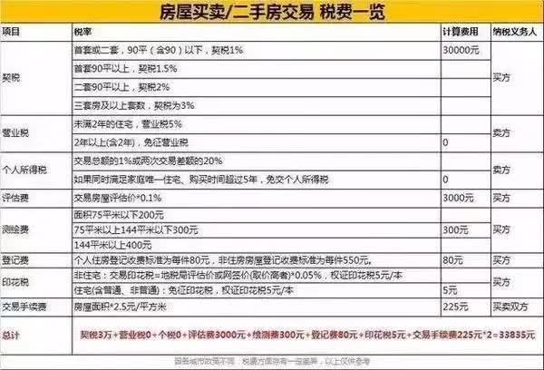二套房过户费用明细