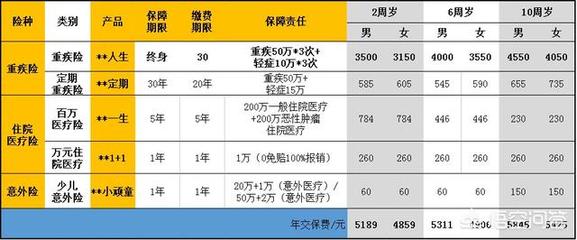 一岁宝宝适合买什么保险
