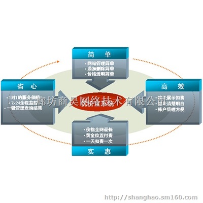 【商昊百度关键词排名优化】其他商务服务批发价格,厂家,图片,采购-河北 廊坊市其他商务服务供应商/公司_赛门国际