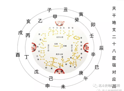 二十八星宿对应生肖