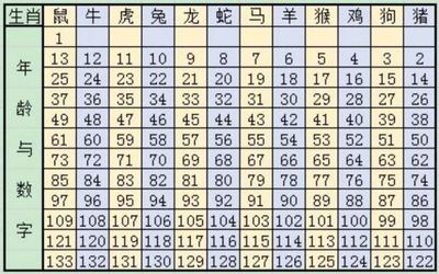 生肖  年龄