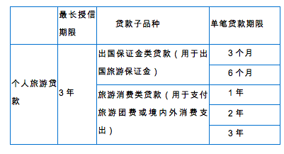 银行贷款的方式