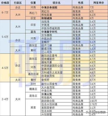 大兴新楼盘在售价格