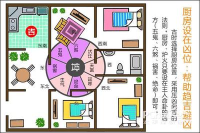 厨房朝那边方位合适