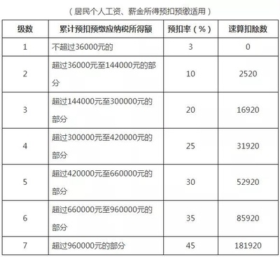 劳务费个人所得税如何算