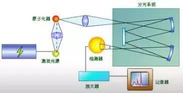 红外光谱仪原理