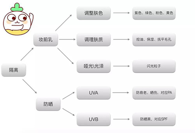 bb霜跟隔离霜有什么区别