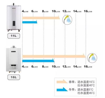 热水器 容量