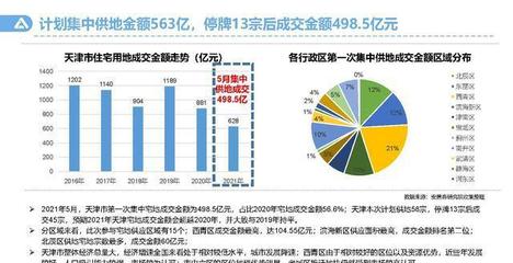 天津房产建材研究报告分析