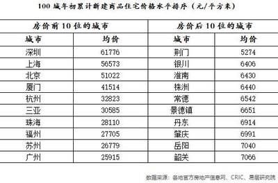 全国最贵房价