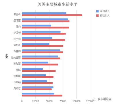 北上广生活年收入多少