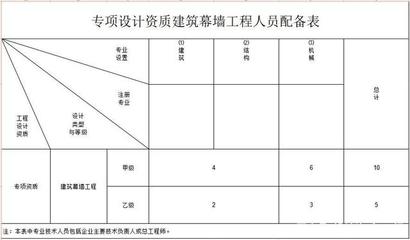 幕墻設(shè)計(jì)資質(zhì)乙級(jí) 范圍 結(jié)構(gòu)框架施工 第2張