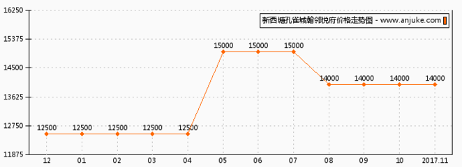 嘉善新西塘孔雀城房价
