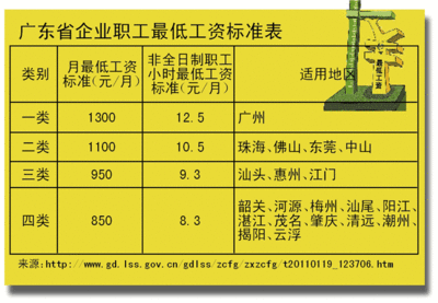 深圳最新劳动法工资标准2022