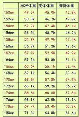 150标准体重是多少女生