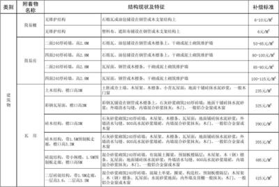 青苗费补偿标准