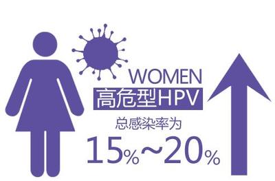 宫颈高危病毒怎么治疗