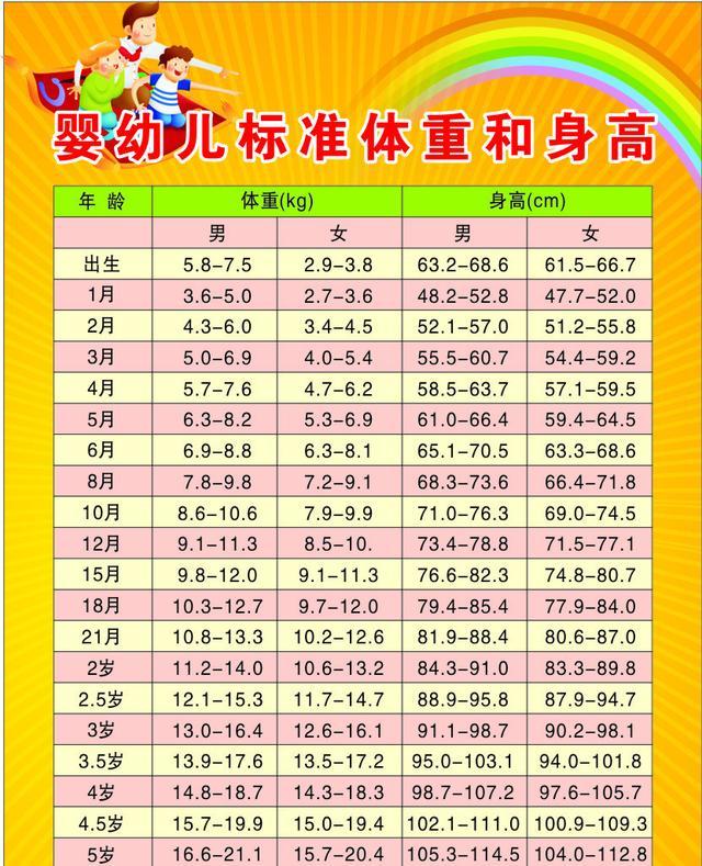 宝宝身高体重标准图